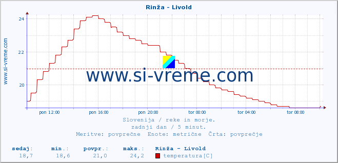 POVPREČJE :: Rinža - Livold :: temperatura | pretok | višina :: zadnji dan / 5 minut.