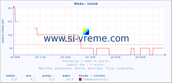 POVPREČJE :: Rinža - Livold :: temperatura | pretok | višina :: zadnji dan / 5 minut.