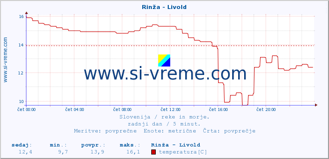 POVPREČJE :: Rinža - Livold :: temperatura | pretok | višina :: zadnji dan / 5 minut.