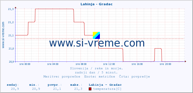 POVPREČJE :: Lahinja - Gradac :: temperatura | pretok | višina :: zadnji dan / 5 minut.