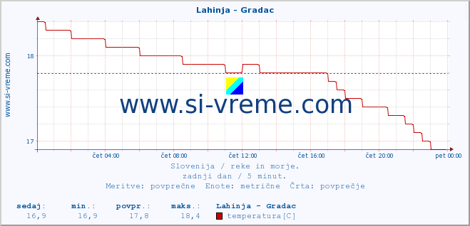 POVPREČJE :: Lahinja - Gradac :: temperatura | pretok | višina :: zadnji dan / 5 minut.