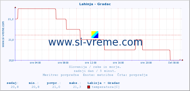 POVPREČJE :: Lahinja - Gradac :: temperatura | pretok | višina :: zadnji dan / 5 minut.