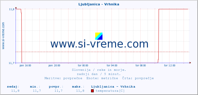 POVPREČJE :: Ljubljanica - Vrhnika :: temperatura | pretok | višina :: zadnji dan / 5 minut.