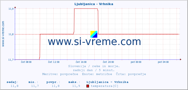 POVPREČJE :: Ljubljanica - Vrhnika :: temperatura | pretok | višina :: zadnji dan / 5 minut.