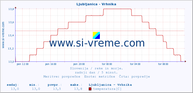 POVPREČJE :: Ljubljanica - Vrhnika :: temperatura | pretok | višina :: zadnji dan / 5 minut.