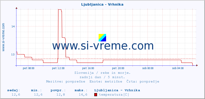 POVPREČJE :: Ljubljanica - Vrhnika :: temperatura | pretok | višina :: zadnji dan / 5 minut.