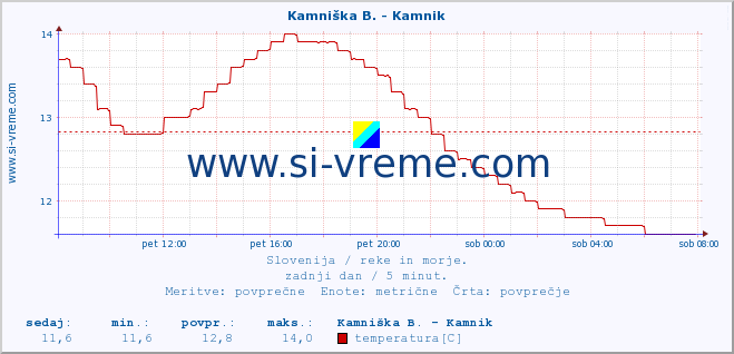 POVPREČJE :: Ljubljanica - Kamin :: temperatura | pretok | višina :: zadnji dan / 5 minut.