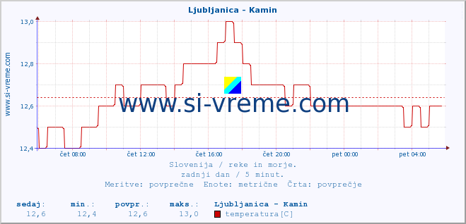 POVPREČJE :: Ljubljanica - Kamin :: temperatura | pretok | višina :: zadnji dan / 5 minut.