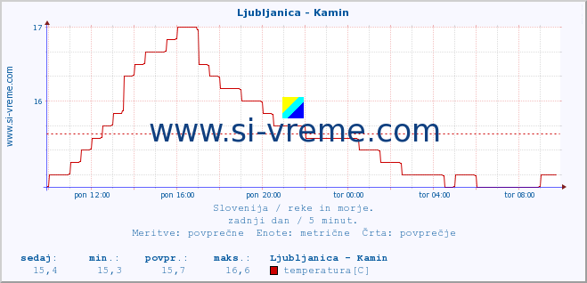 POVPREČJE :: Ljubljanica - Kamin :: temperatura | pretok | višina :: zadnji dan / 5 minut.