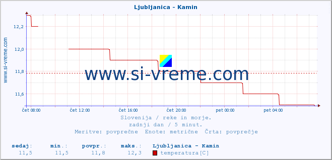 POVPREČJE :: Ljubljanica - Kamin :: temperatura | pretok | višina :: zadnji dan / 5 minut.