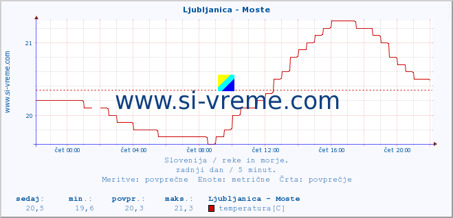 POVPREČJE :: Ljubljanica - Moste :: temperatura | pretok | višina :: zadnji dan / 5 minut.