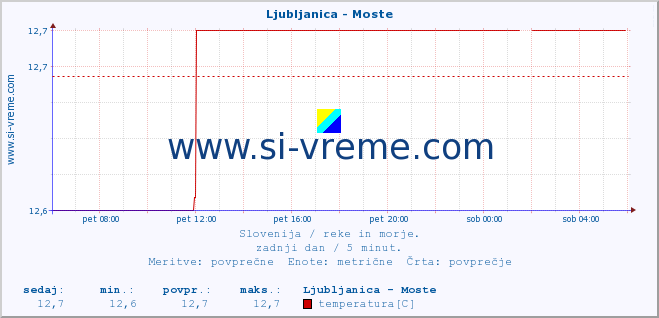 POVPREČJE :: Ljubljanica - Moste :: temperatura | pretok | višina :: zadnji dan / 5 minut.