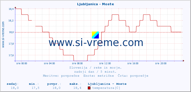 POVPREČJE :: Ljubljanica - Moste :: temperatura | pretok | višina :: zadnji dan / 5 minut.