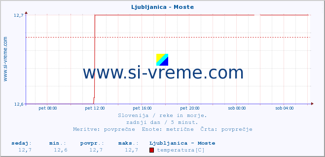 POVPREČJE :: Ljubljanica - Moste :: temperatura | pretok | višina :: zadnji dan / 5 minut.