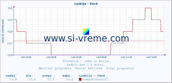 POVPREČJE :: Ljubija - Verd :: temperatura | pretok | višina :: zadnji dan / 5 minut.