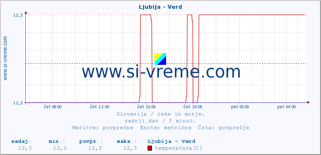 POVPREČJE :: Ljubija - Verd :: temperatura | pretok | višina :: zadnji dan / 5 minut.