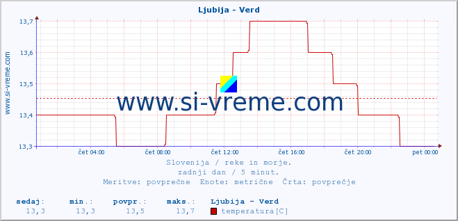 POVPREČJE :: Ljubija - Verd :: temperatura | pretok | višina :: zadnji dan / 5 minut.