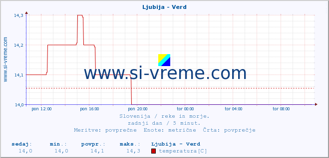 POVPREČJE :: Ljubija - Verd :: temperatura | pretok | višina :: zadnji dan / 5 minut.