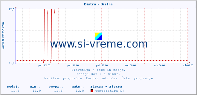 POVPREČJE :: Bistra - Bistra :: temperatura | pretok | višina :: zadnji dan / 5 minut.