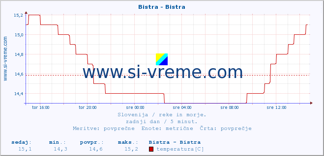 POVPREČJE :: Bistra - Bistra :: temperatura | pretok | višina :: zadnji dan / 5 minut.