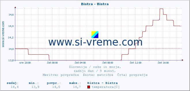 POVPREČJE :: Bistra - Bistra :: temperatura | pretok | višina :: zadnji dan / 5 minut.