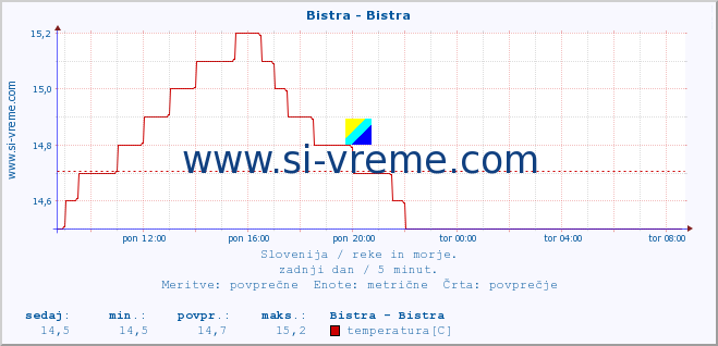 POVPREČJE :: Bistra - Bistra :: temperatura | pretok | višina :: zadnji dan / 5 minut.