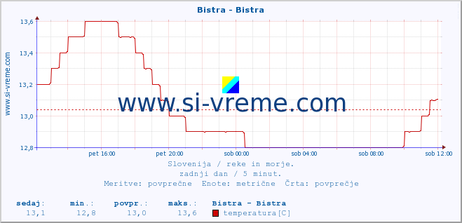 POVPREČJE :: Bistra - Bistra :: temperatura | pretok | višina :: zadnji dan / 5 minut.