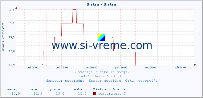 POVPREČJE :: Bistra - Bistra :: temperatura | pretok | višina :: zadnji dan / 5 minut.