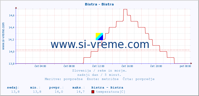 POVPREČJE :: Bistra - Bistra :: temperatura | pretok | višina :: zadnji dan / 5 minut.