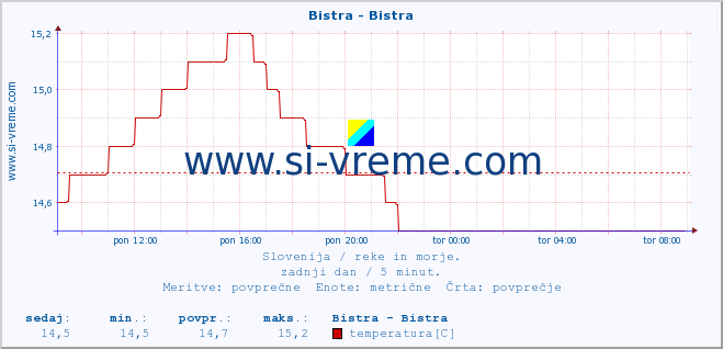 POVPREČJE :: Bistra - Bistra :: temperatura | pretok | višina :: zadnji dan / 5 minut.