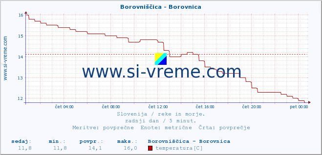 POVPREČJE :: Borovniščica - Borovnica :: temperatura | pretok | višina :: zadnji dan / 5 minut.