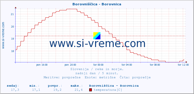 POVPREČJE :: Borovniščica - Borovnica :: temperatura | pretok | višina :: zadnji dan / 5 minut.