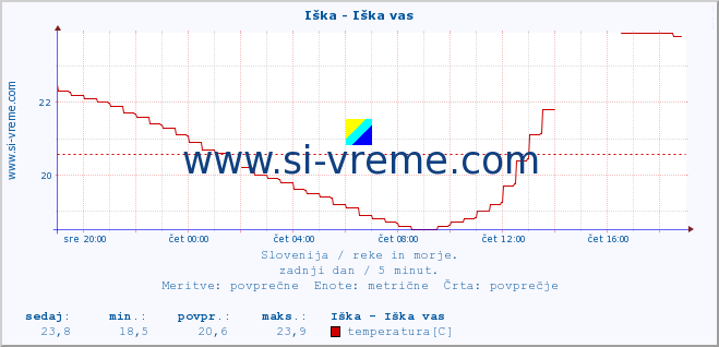 POVPREČJE :: Iška - Iška vas :: temperatura | pretok | višina :: zadnji dan / 5 minut.