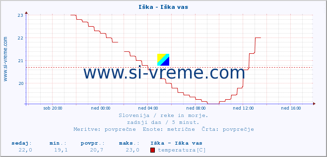 POVPREČJE :: Iška - Iška vas :: temperatura | pretok | višina :: zadnji dan / 5 minut.