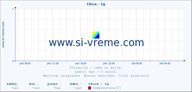 POVPREČJE :: Ižica - Ig :: temperatura | pretok | višina :: zadnji dan / 5 minut.