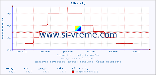 POVPREČJE :: Ižica - Ig :: temperatura | pretok | višina :: zadnji dan / 5 minut.