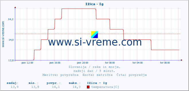 POVPREČJE :: Ižica - Ig :: temperatura | pretok | višina :: zadnji dan / 5 minut.