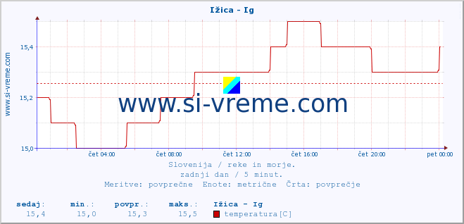 POVPREČJE :: Ižica - Ig :: temperatura | pretok | višina :: zadnji dan / 5 minut.