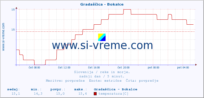 POVPREČJE :: Gradaščica - Bokalce :: temperatura | pretok | višina :: zadnji dan / 5 minut.