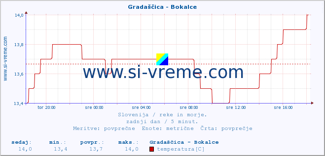 POVPREČJE :: Gradaščica - Bokalce :: temperatura | pretok | višina :: zadnji dan / 5 minut.