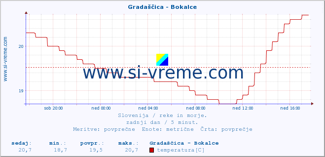 POVPREČJE :: Gradaščica - Bokalce :: temperatura | pretok | višina :: zadnji dan / 5 minut.