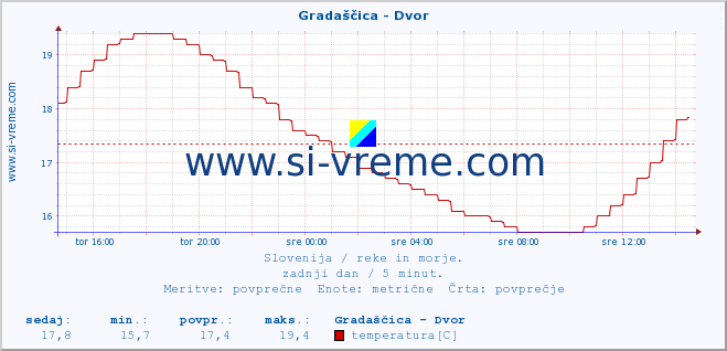 POVPREČJE :: Gradaščica - Dvor :: temperatura | pretok | višina :: zadnji dan / 5 minut.