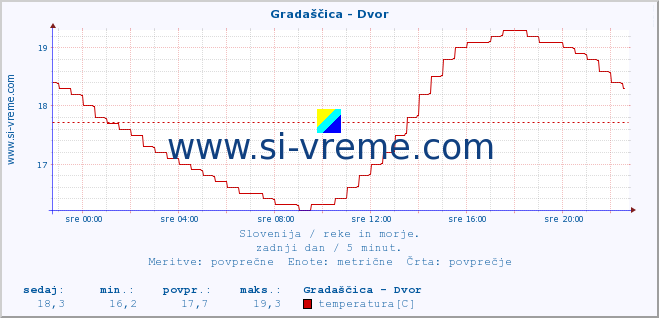 POVPREČJE :: Gradaščica - Dvor :: temperatura | pretok | višina :: zadnji dan / 5 minut.