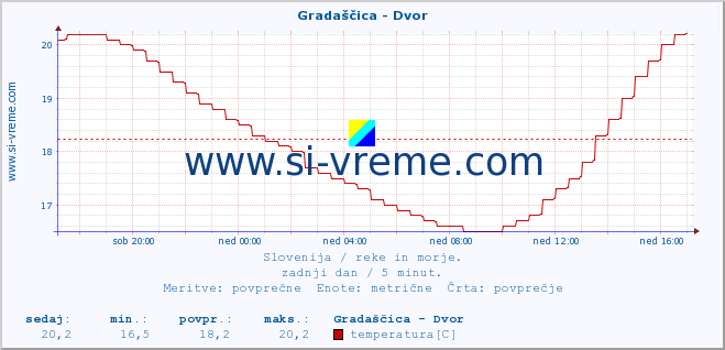 POVPREČJE :: Gradaščica - Dvor :: temperatura | pretok | višina :: zadnji dan / 5 minut.