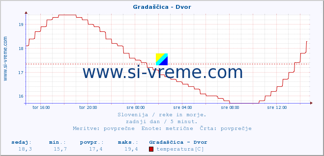 POVPREČJE :: Gradaščica - Dvor :: temperatura | pretok | višina :: zadnji dan / 5 minut.