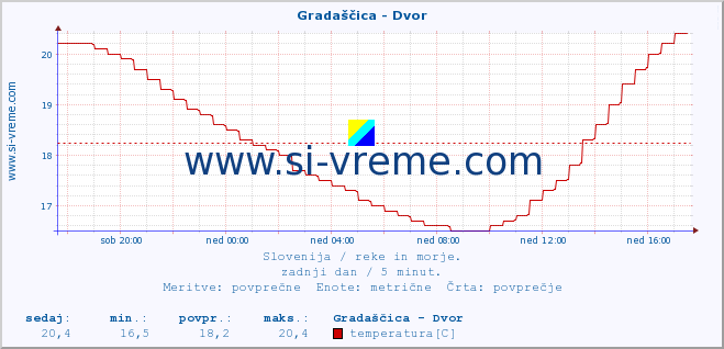 POVPREČJE :: Gradaščica - Dvor :: temperatura | pretok | višina :: zadnji dan / 5 minut.