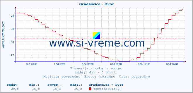 POVPREČJE :: Gradaščica - Dvor :: temperatura | pretok | višina :: zadnji dan / 5 minut.