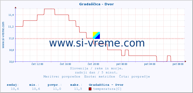 POVPREČJE :: Gradaščica - Dvor :: temperatura | pretok | višina :: zadnji dan / 5 minut.