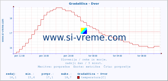 POVPREČJE :: Gradaščica - Dvor :: temperatura | pretok | višina :: zadnji dan / 5 minut.