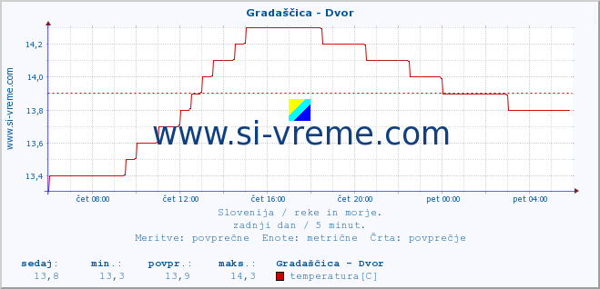 POVPREČJE :: Gradaščica - Dvor :: temperatura | pretok | višina :: zadnji dan / 5 minut.